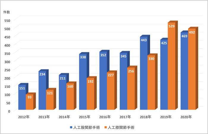 人工関節手術
