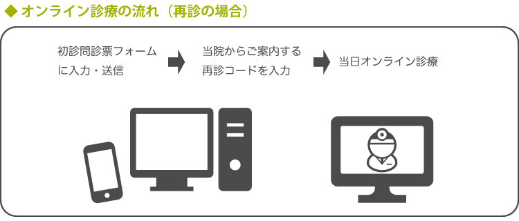 オンライン診療の流れ（再診の場合）