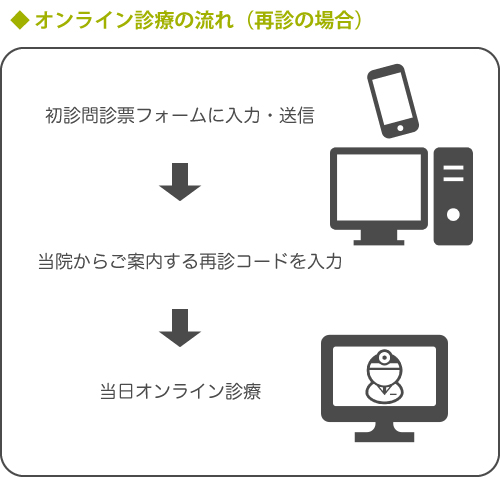 オンライン診療の流れ（再診の場合）