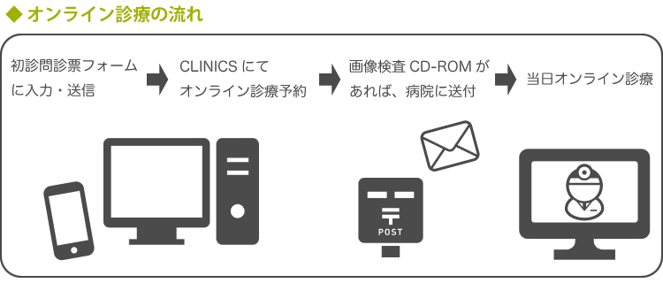オンライン診療の流れ