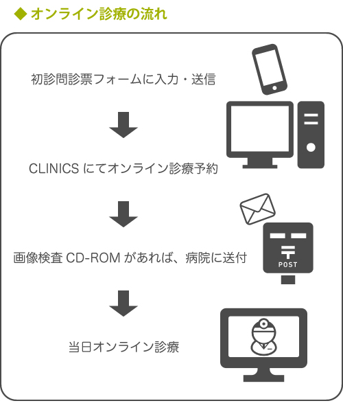 オンライン診療の流れ