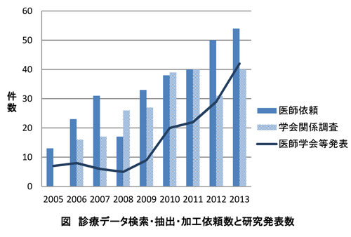 診療データ検索・抽出・加工依頼数と研究発表数