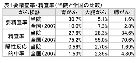 図1　年代別発見率・対がん協会2010比較