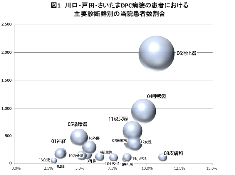図1　川口・戸田・さいたまDPC病院の患者における主要診断群別の当院患者数割合