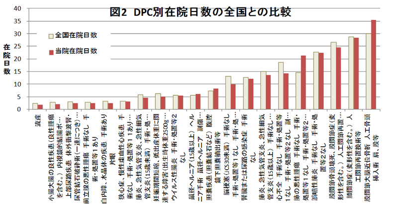 図2　DPC別在院日数の全国との比較