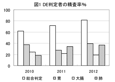 DE判定者の精査率
