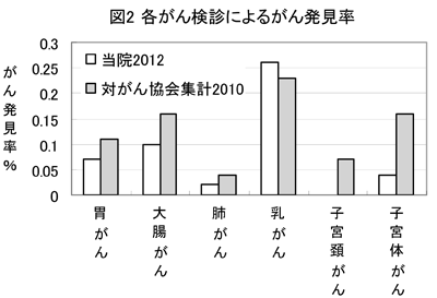 各がん検診によるがん発見率