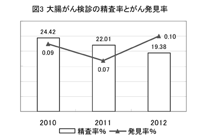 大腸がん検診の精査率とがん発見率