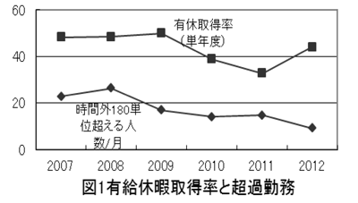 有給休暇取得率と超過勤務