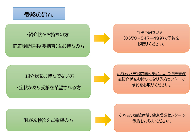 受診フローチャート