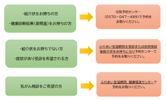 受診フローチャート